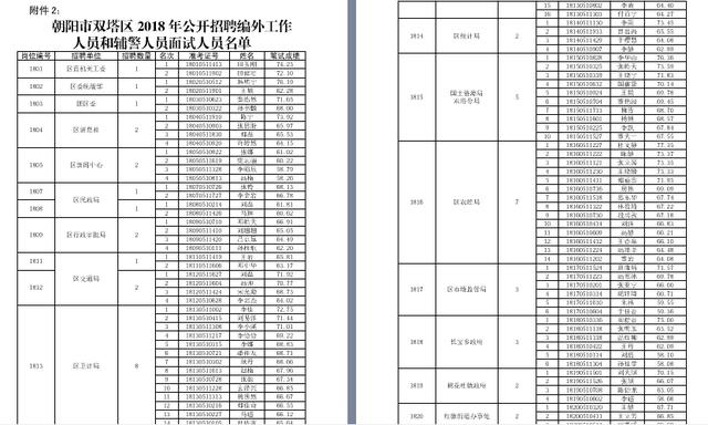 2018年朝阳区人口_2018年长春市朝阳区乡村医生拟招录人员公示(3)