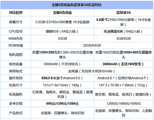 一,配置参数对比