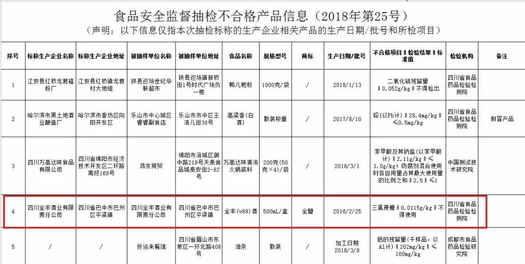 注意!四川多批次食品抽检不合格,巴中一酒企上榜!