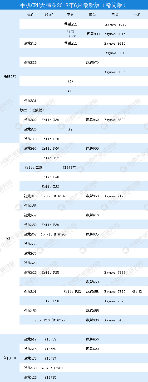 2018年6月最新版手机处理器性能排行榜