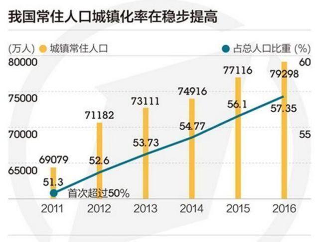 常住人口和城镇化_常住人口登记卡