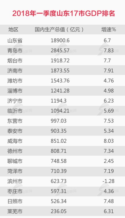 2019济南区县gdp排行_山东县区GDP最权威排行 黄岛即墨位列前三