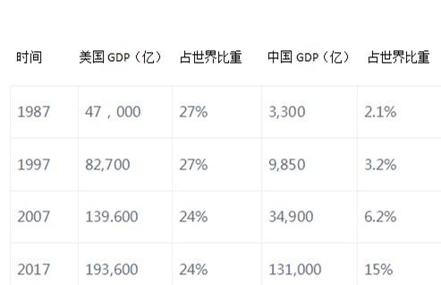 2017美国经济总量占世界比重_美国占世界gdp的比例