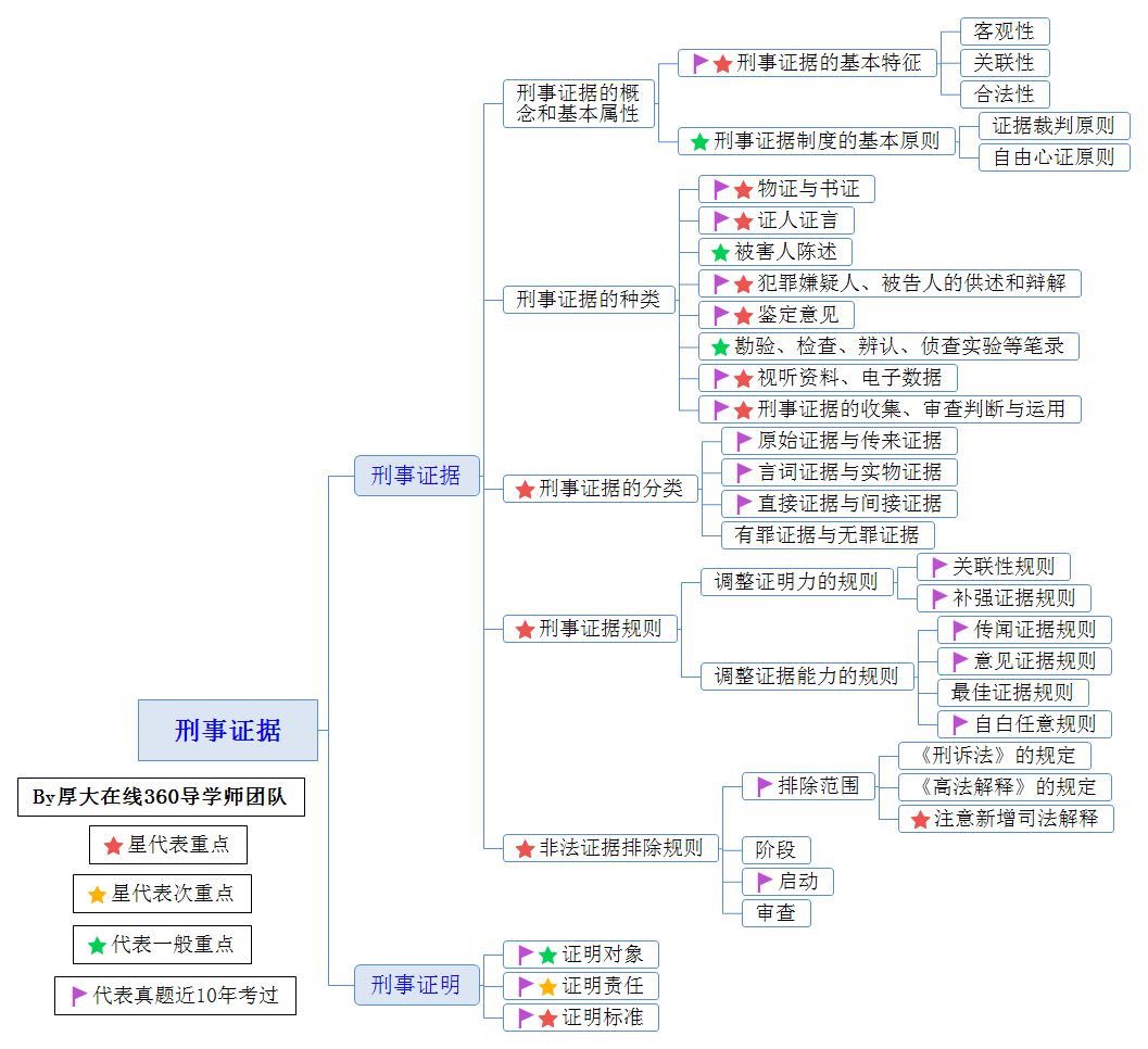 刑诉思维导图,梳理刑诉框架必备