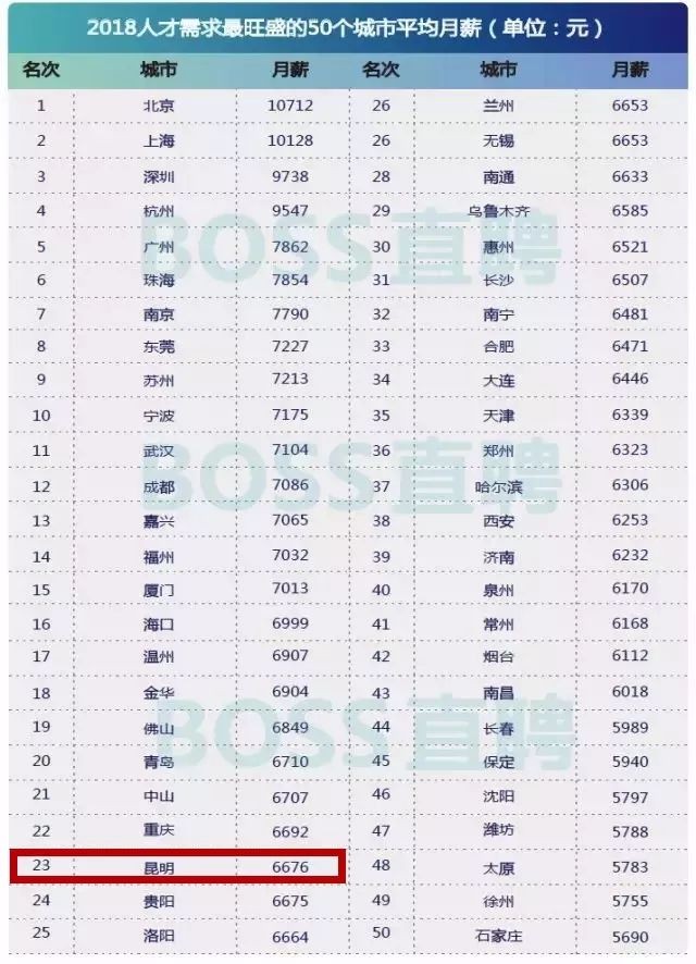 又涨了!昆明2018年平均工资曝光,你拖的不是后