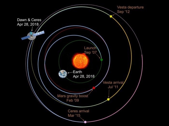 "黎明号"探测器将以更近距离观测谷神星