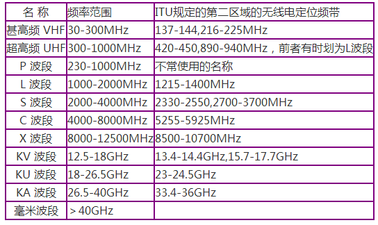 雷达波常用频段划分表