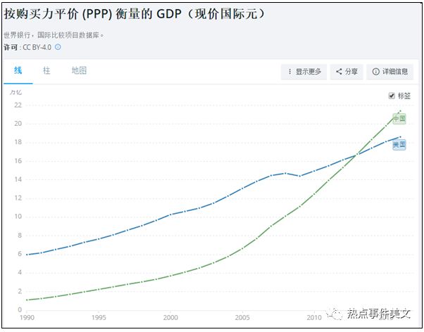 哪些国家gdp威胁过美国_前五经济体最新GDP数据,美国已超15万亿美元,我国与印度呢(3)