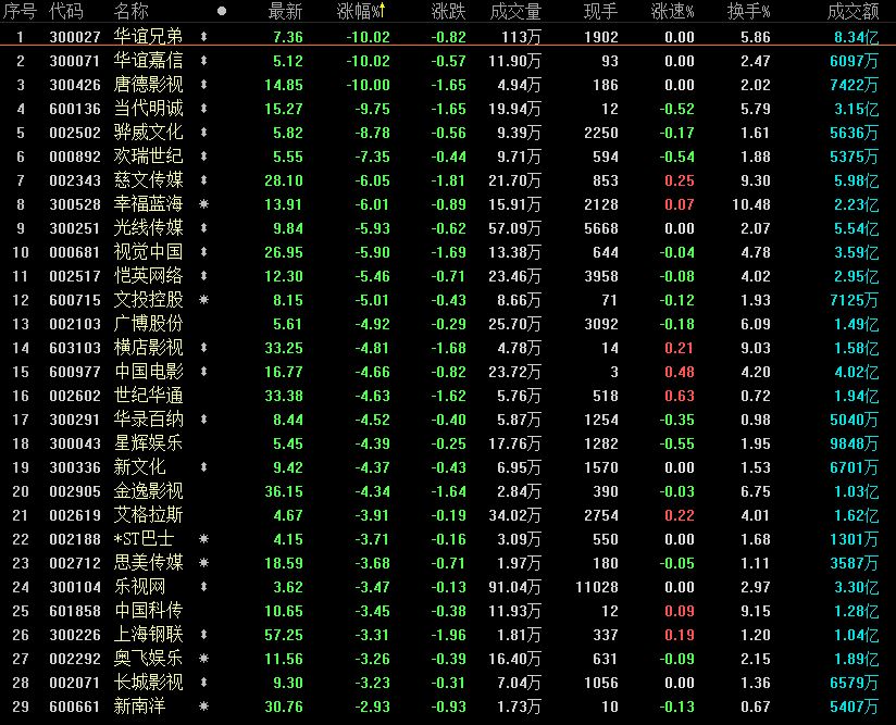 玩转资本大腾挪 交易所盘后数据显示,两机构席位卖出华谊兄弟8320万元