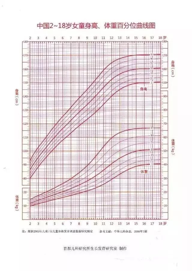 【成长科普】如何正确监测和评估孩子的身高与体重生长?