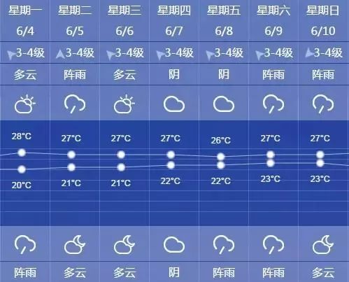 △ 上海本周天气预报