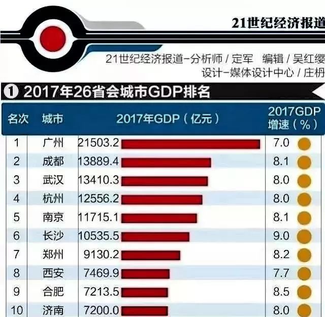 新一线城市gdp出炉_15个新一线城市GDP出炉, 贫富差距 悬殊,重庆约等于4个沈阳