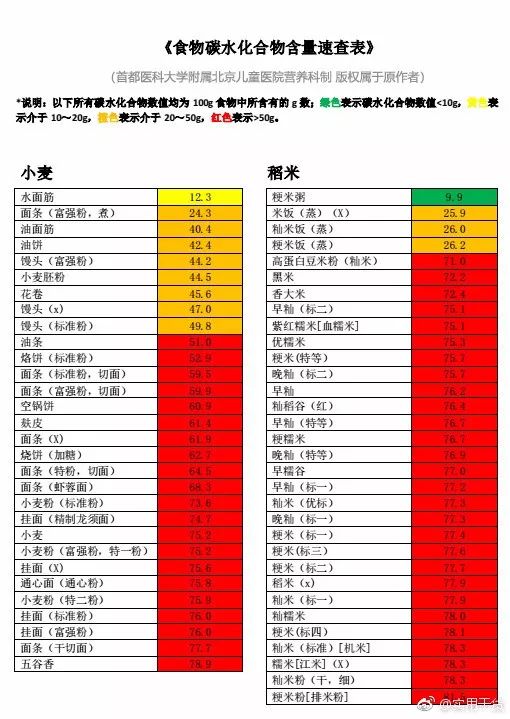 常见食物碳水化合物含量速查表