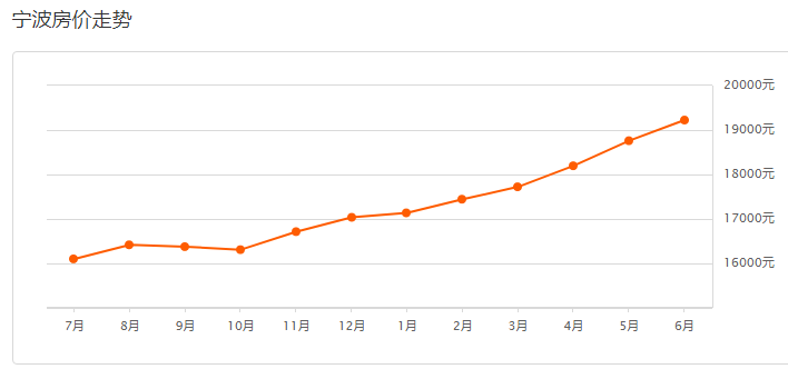 看看最新的宁波房价吧