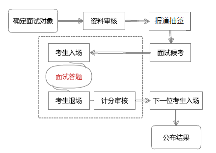 招聘面试流程图_下面是某机构人才招聘面试流程图,请用简洁的文字将流程表数出来,不超过80字 ... 无忧题库