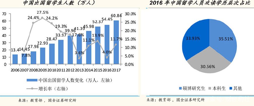 国内升学竞争激烈看好国际教育行业