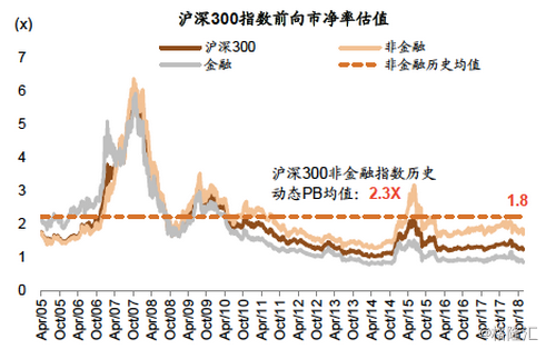 图表3: a股市场估值接近历史区间相对低位
