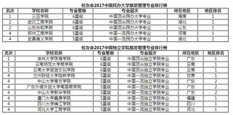 高考志愿填报指南:校友会2018中国大学旅游管