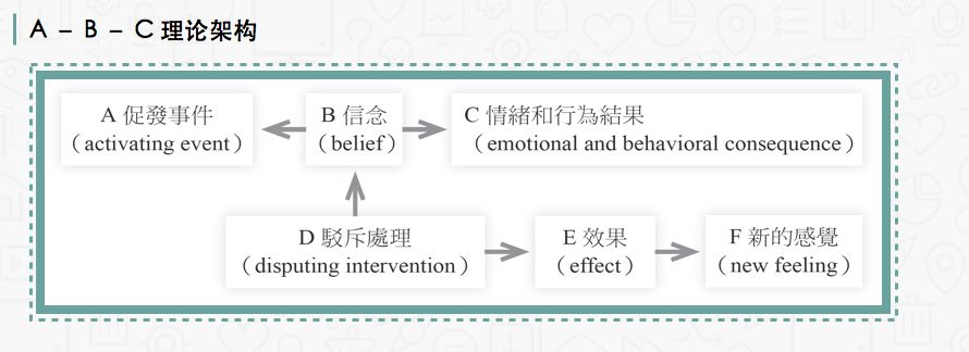 理论》课程材料模型中,a是诱发性事件,b是由a引起的信念,c是情绪和