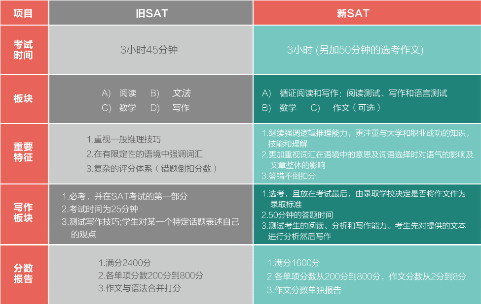 sat考试成绩多久有效_时间_搜狐教育_搜狐网