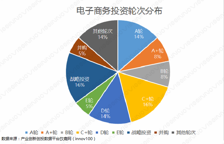 2017年,行业电商更受投资方的青睐,在37次投资中,占13次;其次是社区