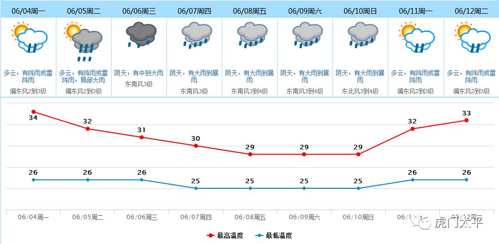 今年首个影响东莞的台风来了!未来7天虎门的天气.