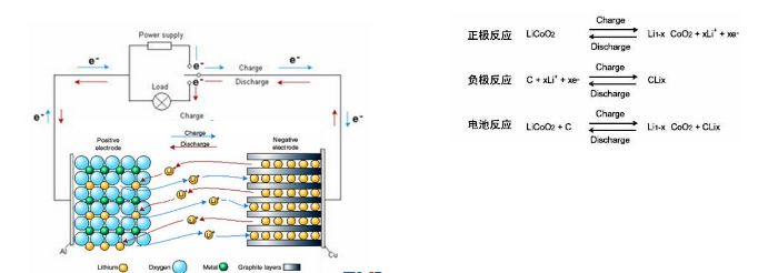 锂离子电池工作原理 所谓锂离子电池是由两个可嵌入与可脱嵌锂离子的