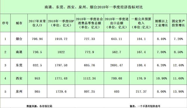 烟台gdp对比_徐州大手笔 招商引才,筑巢引雏凤,淮海经济区中心城市跃然纸上