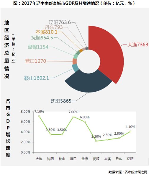 辽宁城市经济总量_辽宁经济职业技术学院(3)