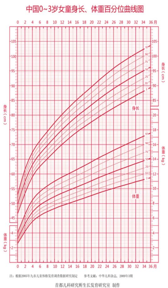 家长必备最详细的儿童生长发育解析记忆口诀让你秒懂宝宝发育规律