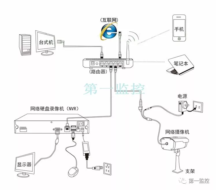 下图是简单的监控连接示意图