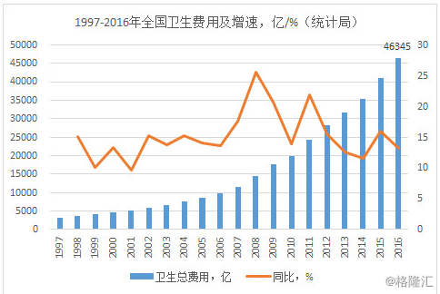 医药gdp_中国医药行业并购及需求环境分析(2)