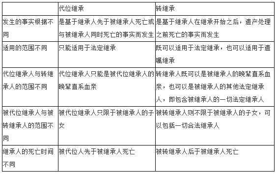 代位继承和转继承的区别