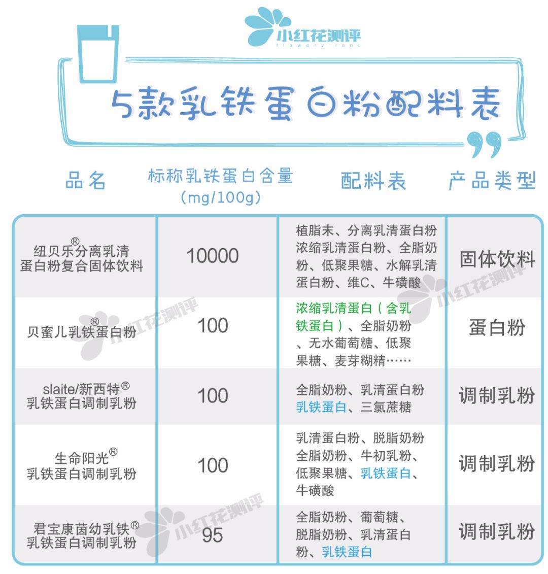 5款乳铁蛋白产品测评3款实测含量和标称值不符