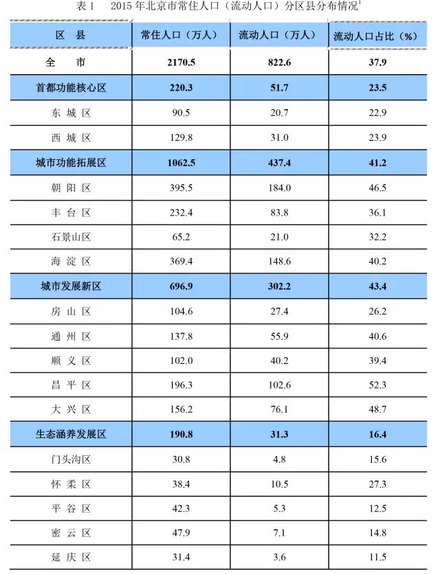 北京市流动人口登记_北京市人口拥挤的照片(2)