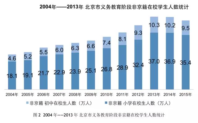 北京 儿童人口_北京人口变化趋势图