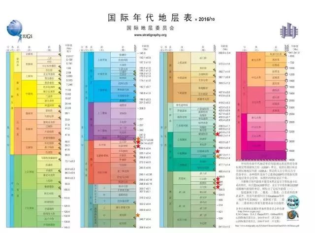 国际年代地层表(截至2017年2月)有星号标志的为中国确立的"金钉子"