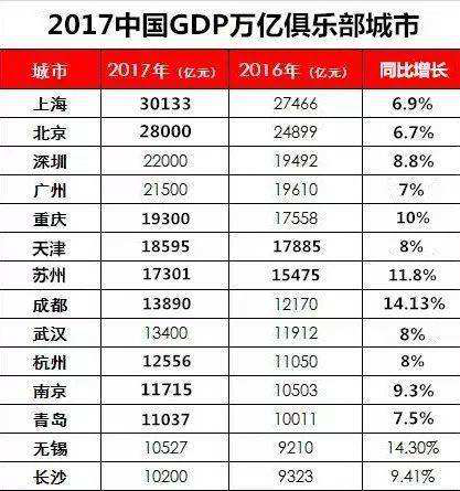 城阳gdp(2)