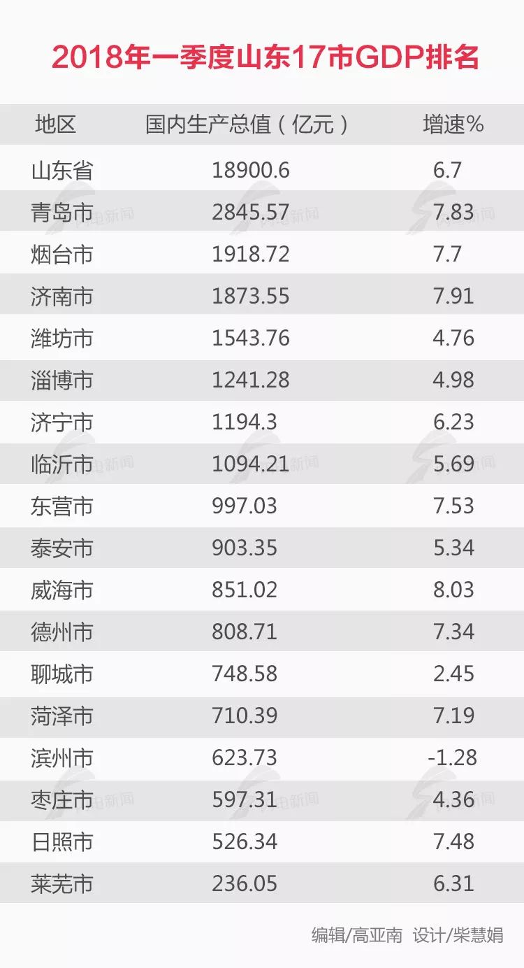 一季度滨州市各县gdp_山东17市一季度GDP出炉 第二把交椅之争日趋激烈 ,滨州惟一负增长(3)