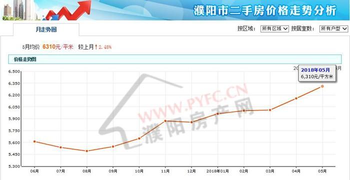 濮阳热门小区二手房价出炉 看看你家什么价位了?