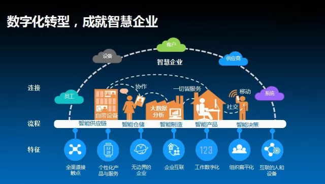 家便购驱动企业数字化变革创造最大化价值