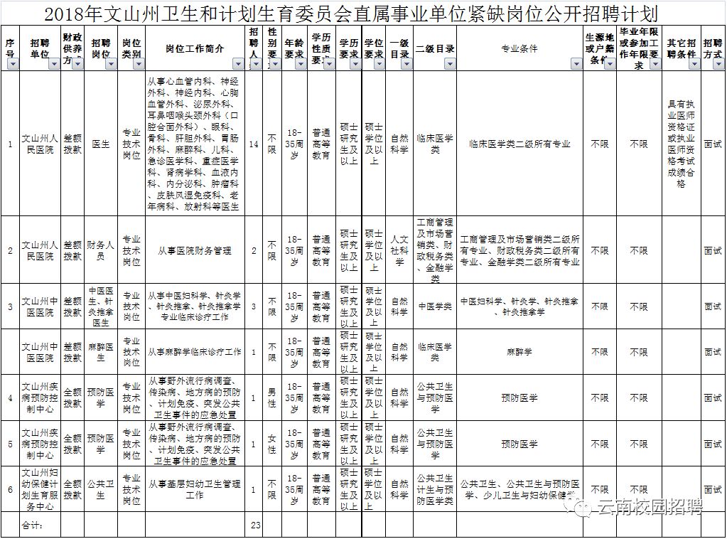 2018年云南上百家事业单位招聘!待遇嘛…你们懂的!