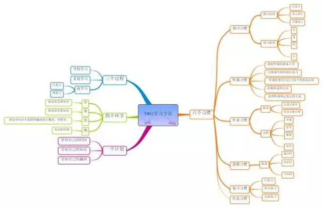 推荐的这篇文章,就是北京四中教育专家张晓峰提出的"3461学习方法,该