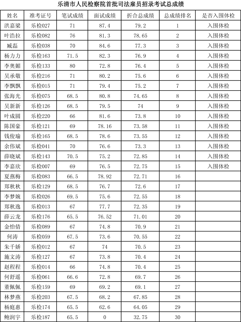 乐清市人口有多少_温州11个区县户籍人口排名 苍南最多,最少(3)