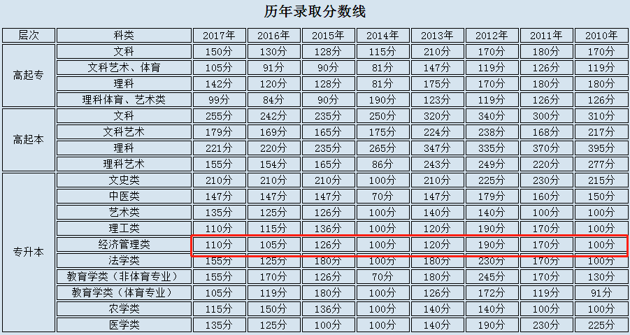 成人高考高数 一 和高数 二 有什么不同