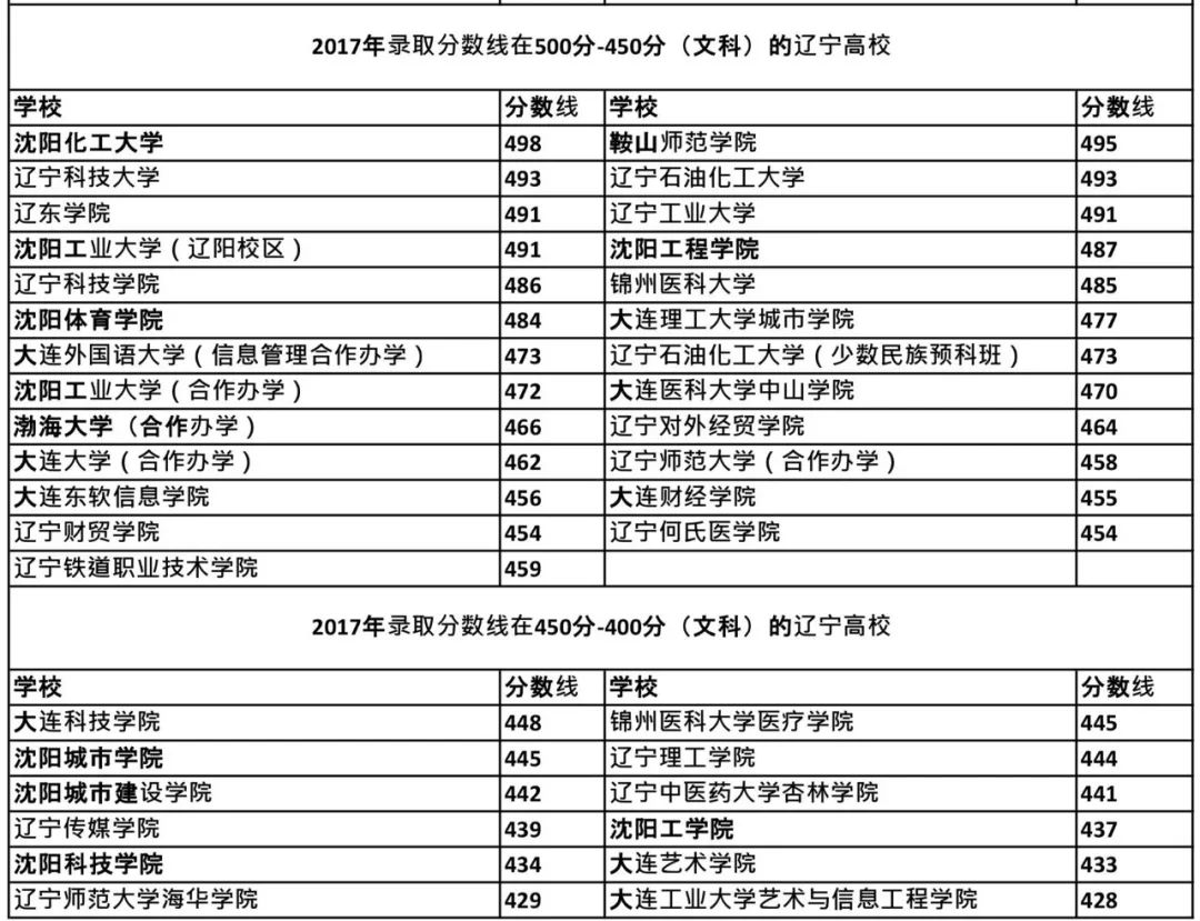 辽宁大学录取分数线