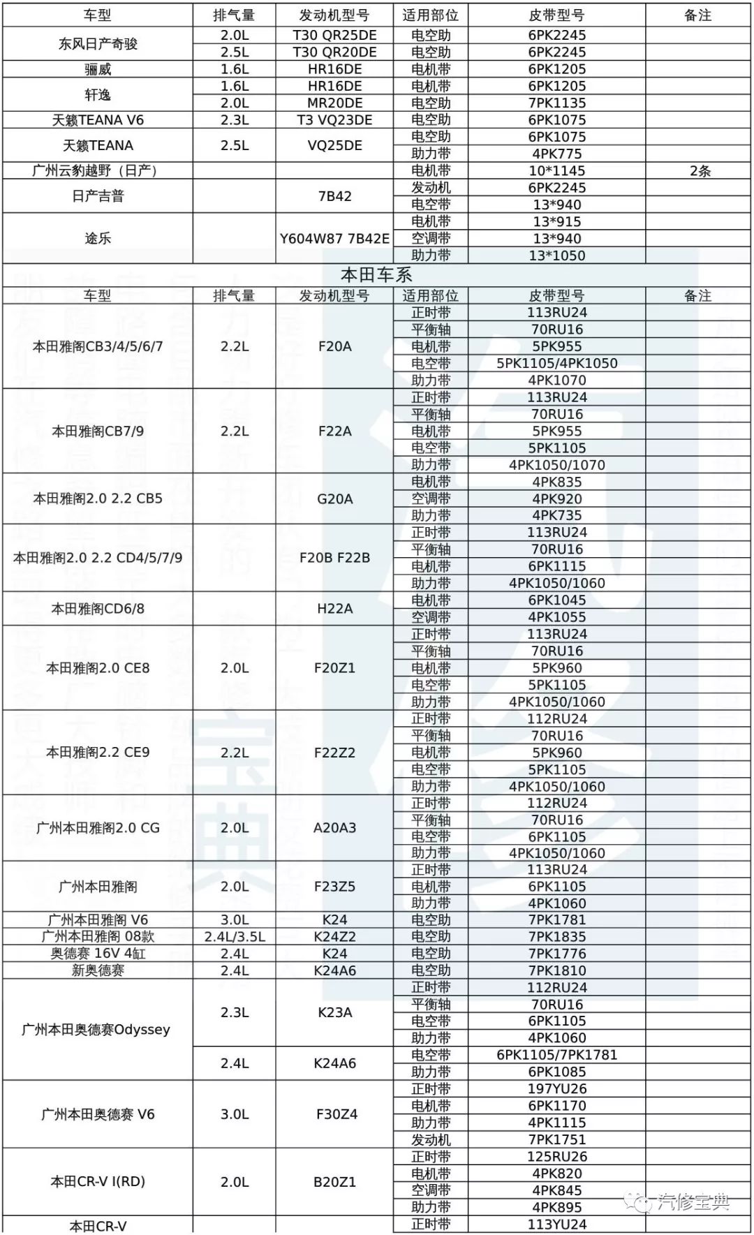 【资料】史上最全发动机皮带车型对照表,拿走不谢!