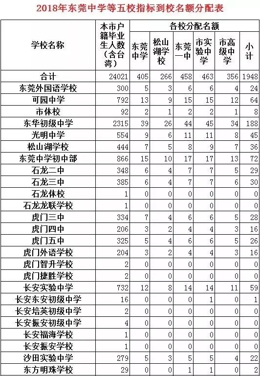 东莞五大名校的招生"指标到校"名额分配表