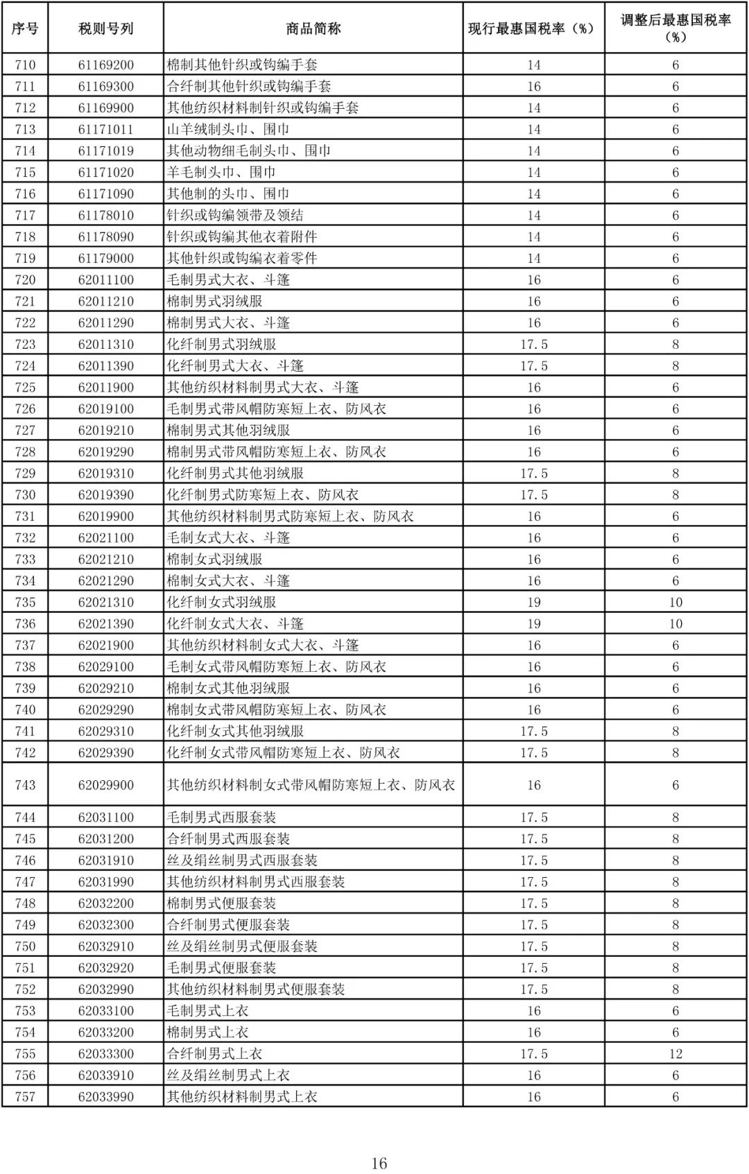 内衣进口关税税率_关税税率图片