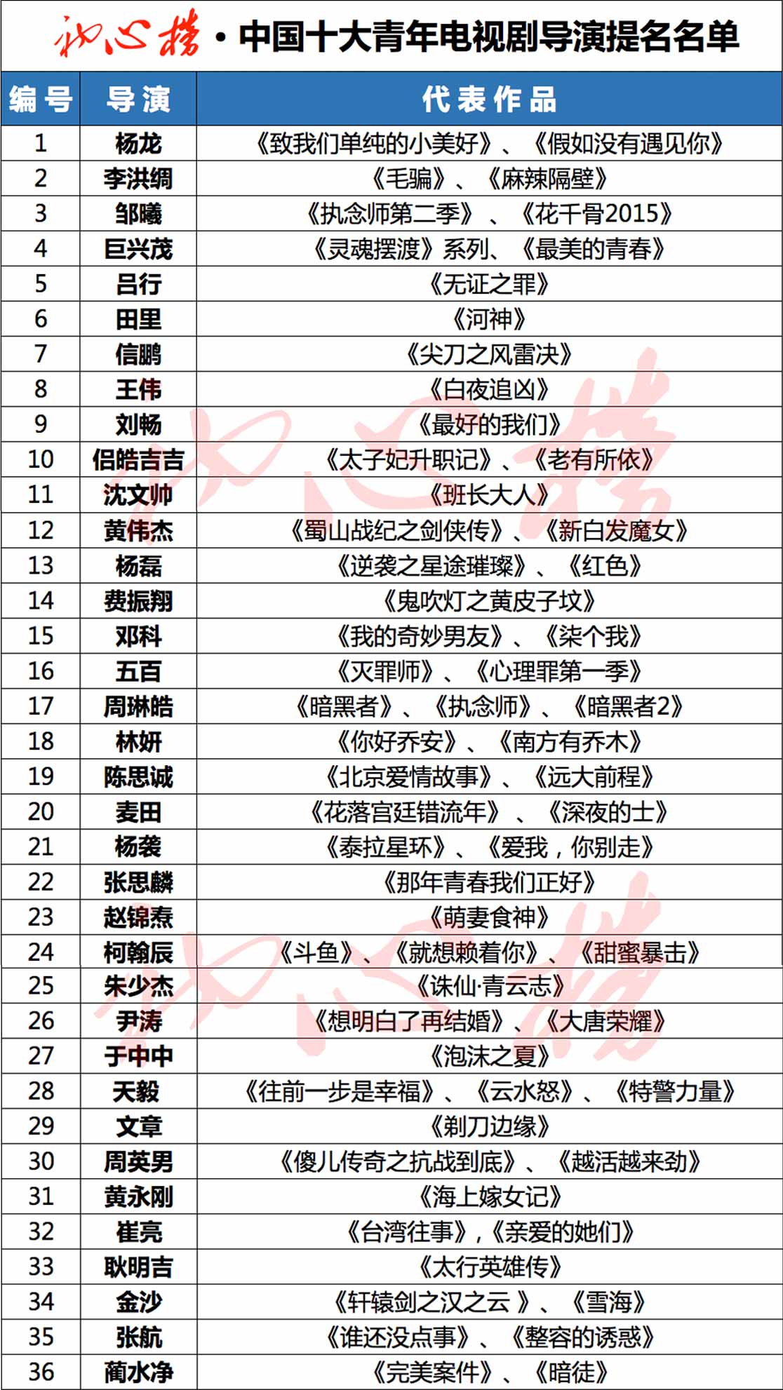 中国十大青年电视剧导演提名揭晓陈思诚入选